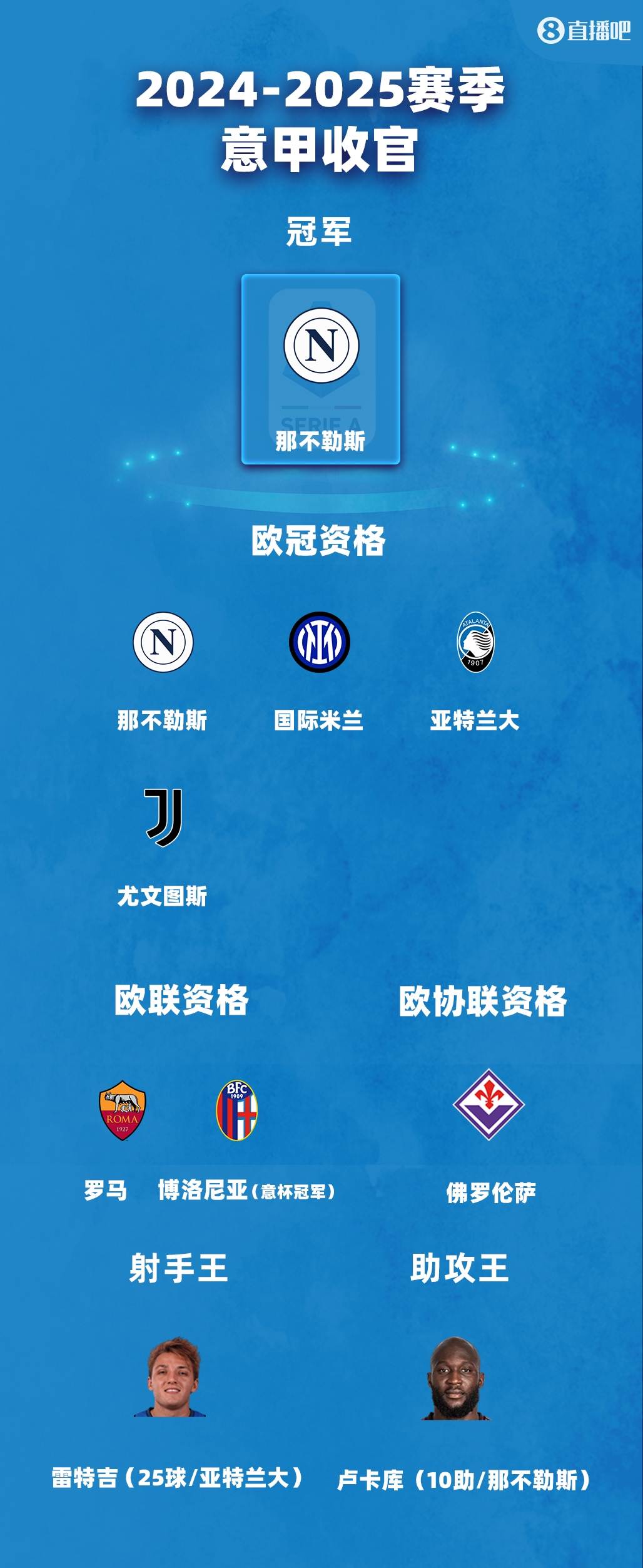 意甲大结局：尤文欧冠资格 罗马欧联 佛罗伦萨反超拉齐奥获欧协联