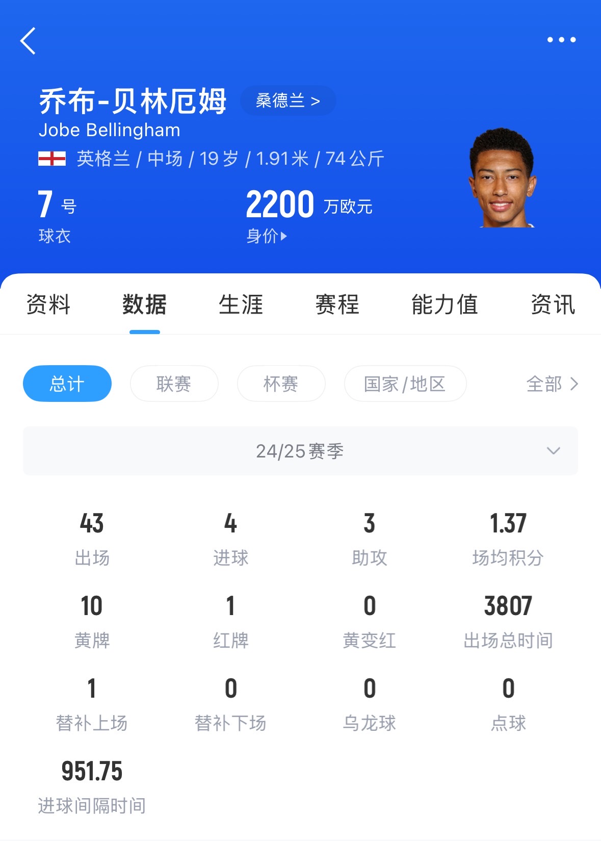 【精彩资讯】争夺战打响！图片报：多特愿总价3000万签小贝林，法兰克福也有意(图2)