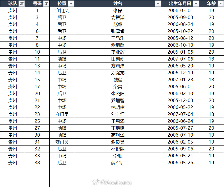 第十五届全运会足球男子U20资格赛报名名单（自整理，仅供参考）