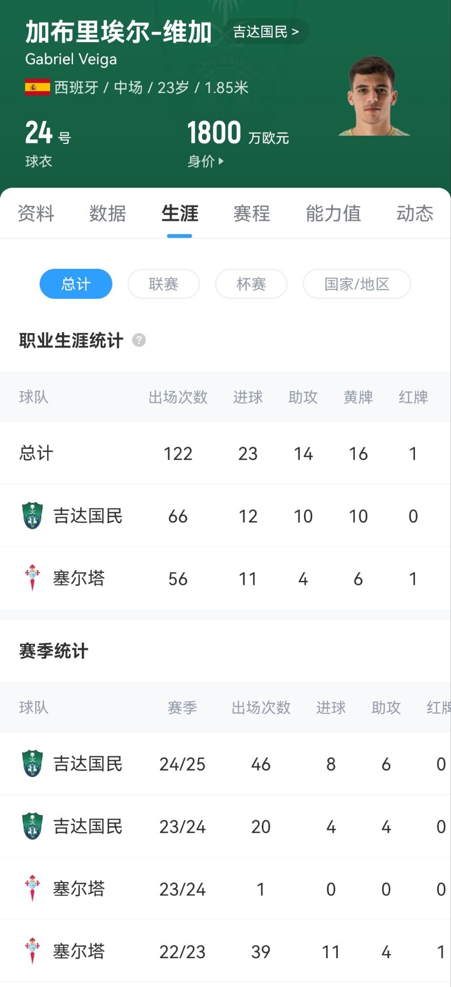 【有趣体育】年薪1200万降至150万记者：23岁维加将从吉达国民转会波尔图(图2)