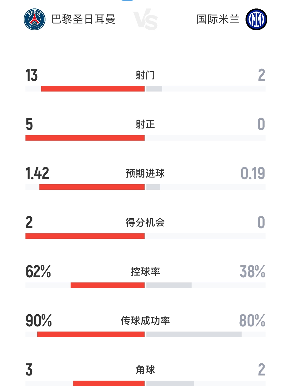 一边倒！巴黎vs国米半场数据：射门数13-2！国米0射正