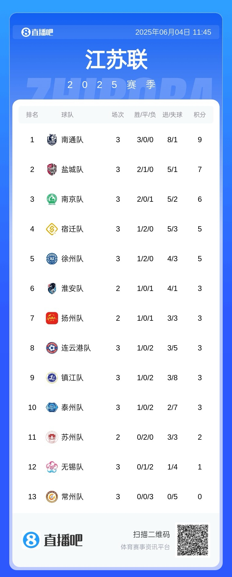 苏超能请外援吗？苏媒：不能请外籍球员，职业球员不能超过3人