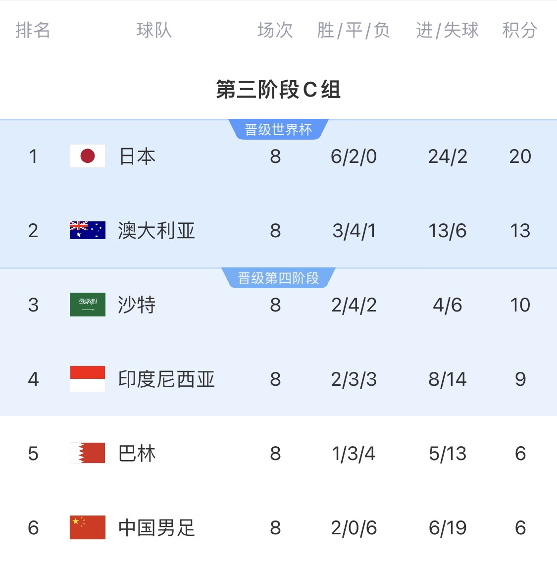 坠坠烧脑的一集！若国足平印尼，末轮需大胜巴林+印尼大败日本