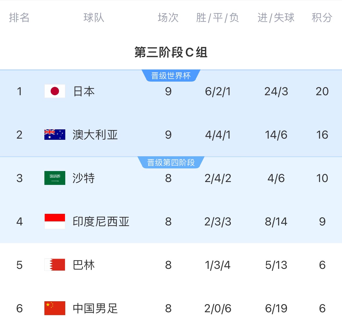 世预赛C组最新积分榜:澳大利亚先赛领先沙特6分,末轮将直接对话