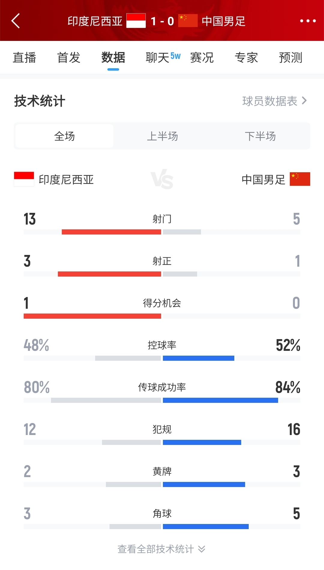 國足0-1印尼全場數據：控球率等數據領先&僅1射正，印尼13腳射門