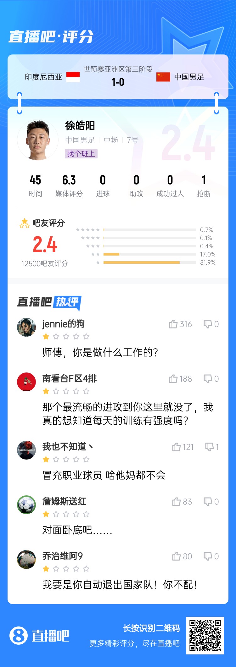 12500名吧友给徐皓阳打2.4分：最流畅的进攻到你这里就没了
