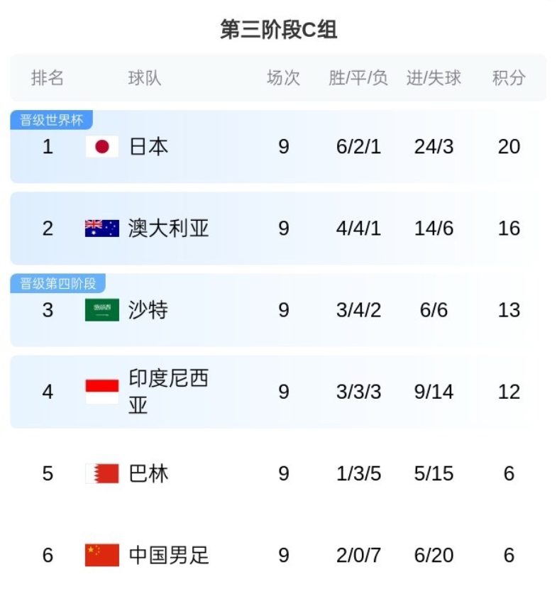 C组尘埃落定!澳大利亚基本锁定第2,国足巴林出局末轮荣誉战