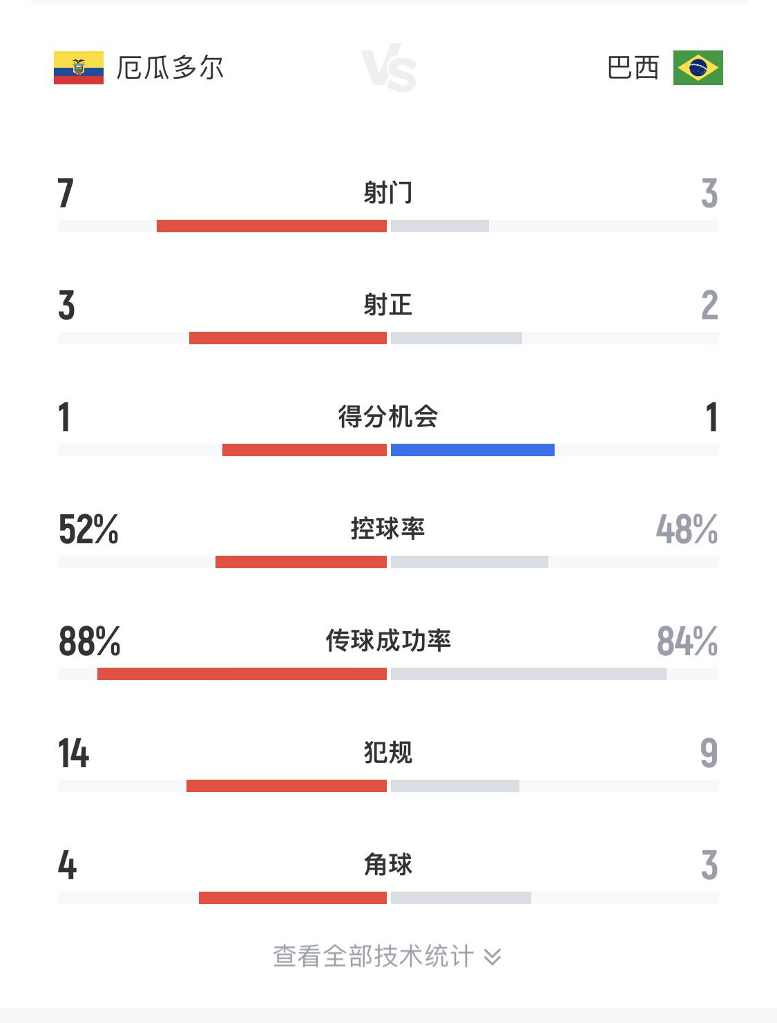 不好带啊！安切洛蒂首秀数据：10分钟嚼一次口香糖，全场仅3射门