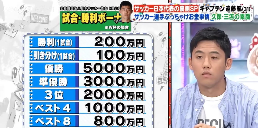 有点少日媒:日本上届世界杯赢球奖200万日元 冠军奖金5000万