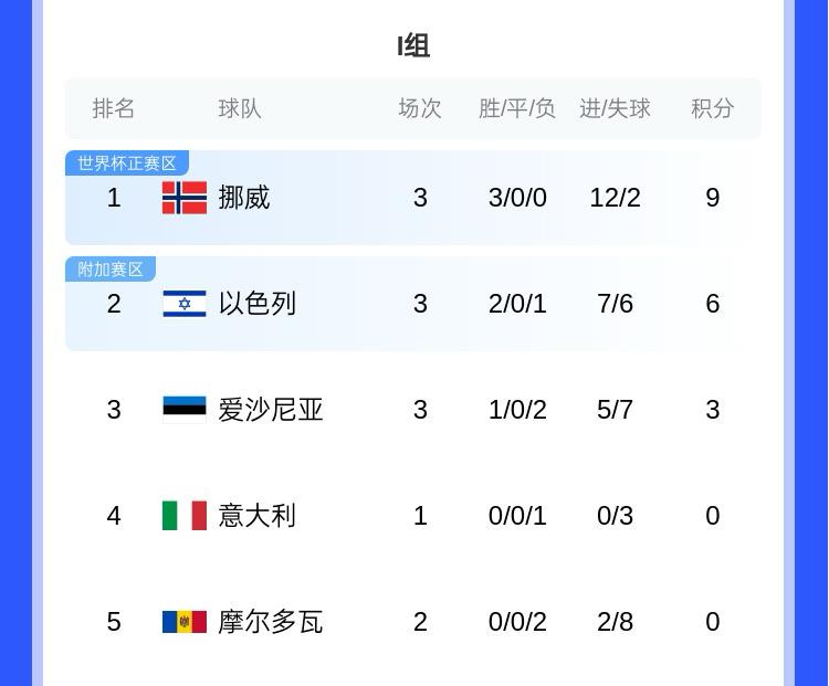 哈兰德世界杯有望？欧洲世预赛I组：挪威大胜意大利，三连胜领跑