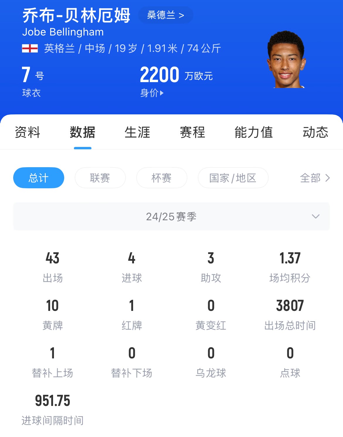 HWG！罗马诺：乔布-贝林厄姆加盟多特，转会费总价3800万欧+分成