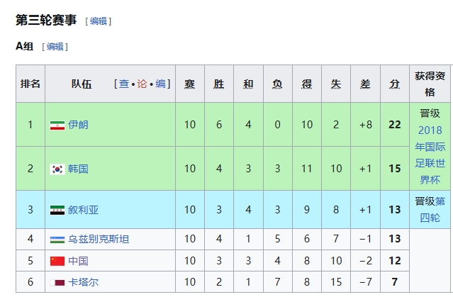 净胜球-14太伤！国足前两届12强赛倒二＆未曾垫底，今晚不胜垫底