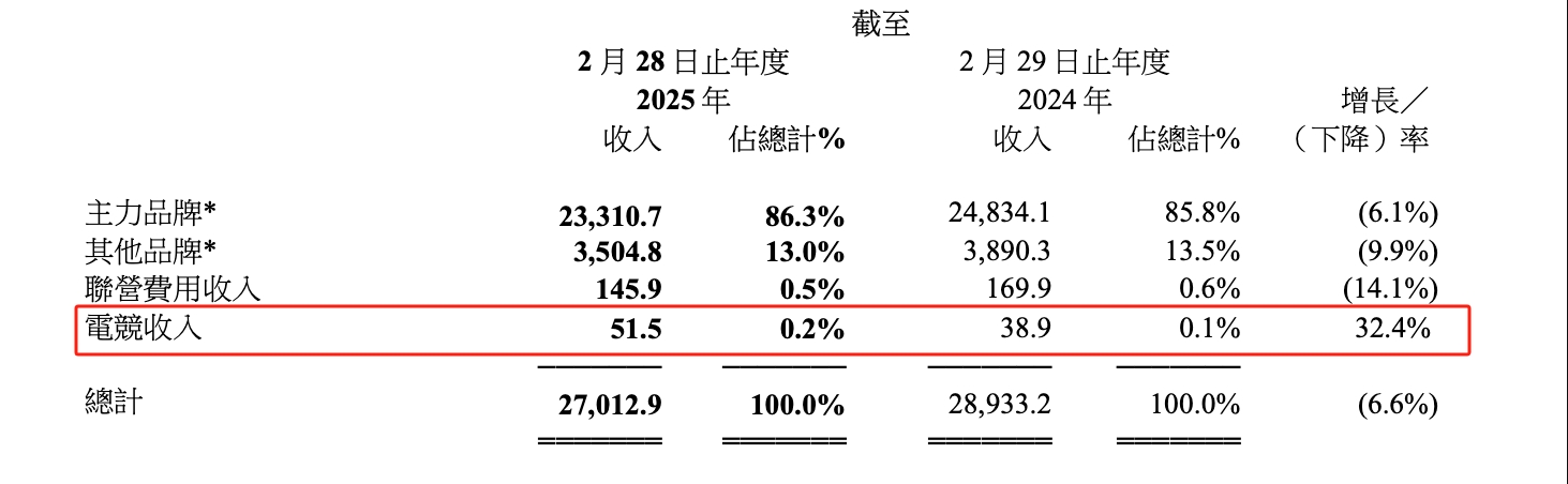 滔搏母公司公布24/25年财报：电竞业务总收入5150万，提升32.4%