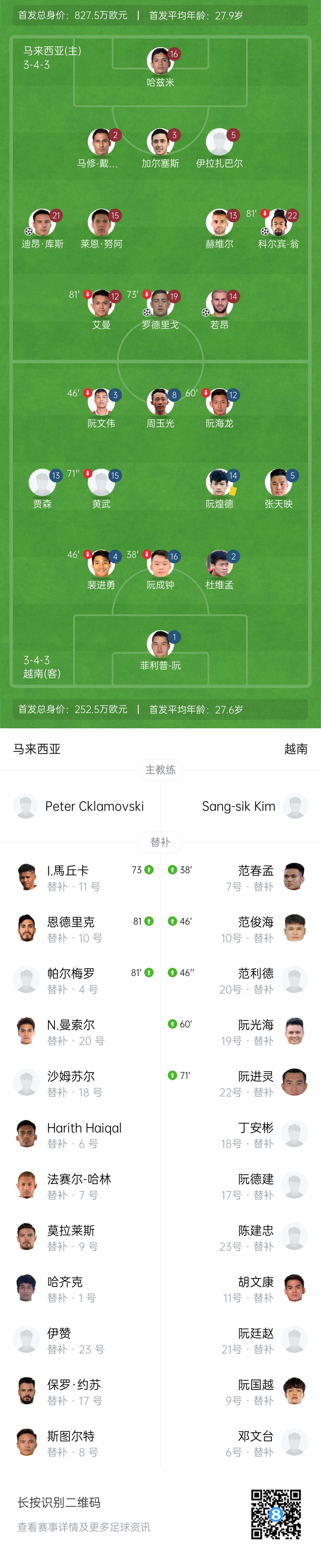 归化暴揍越南！马来西亚4-0大胜领跑亚预赛 5新晋归化身价共800万