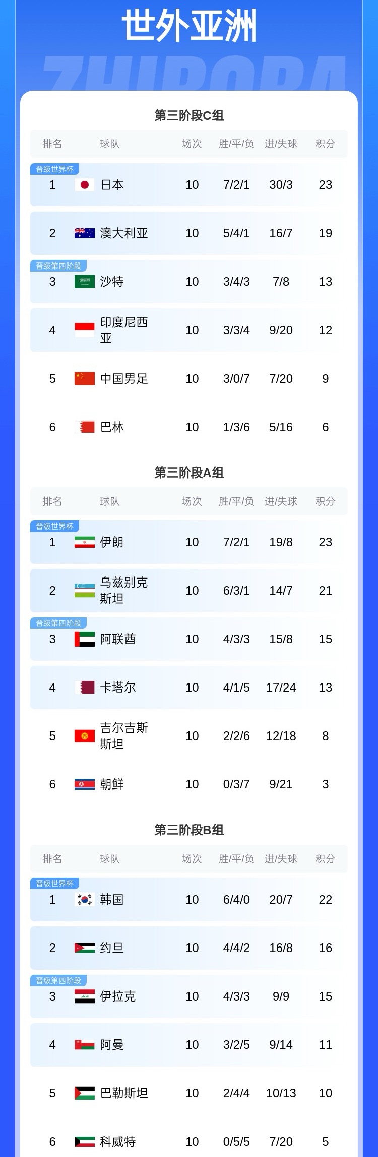 18强赛最终积分：日韩澳等6队直通世界杯 国足出局 沙特进第4阶段