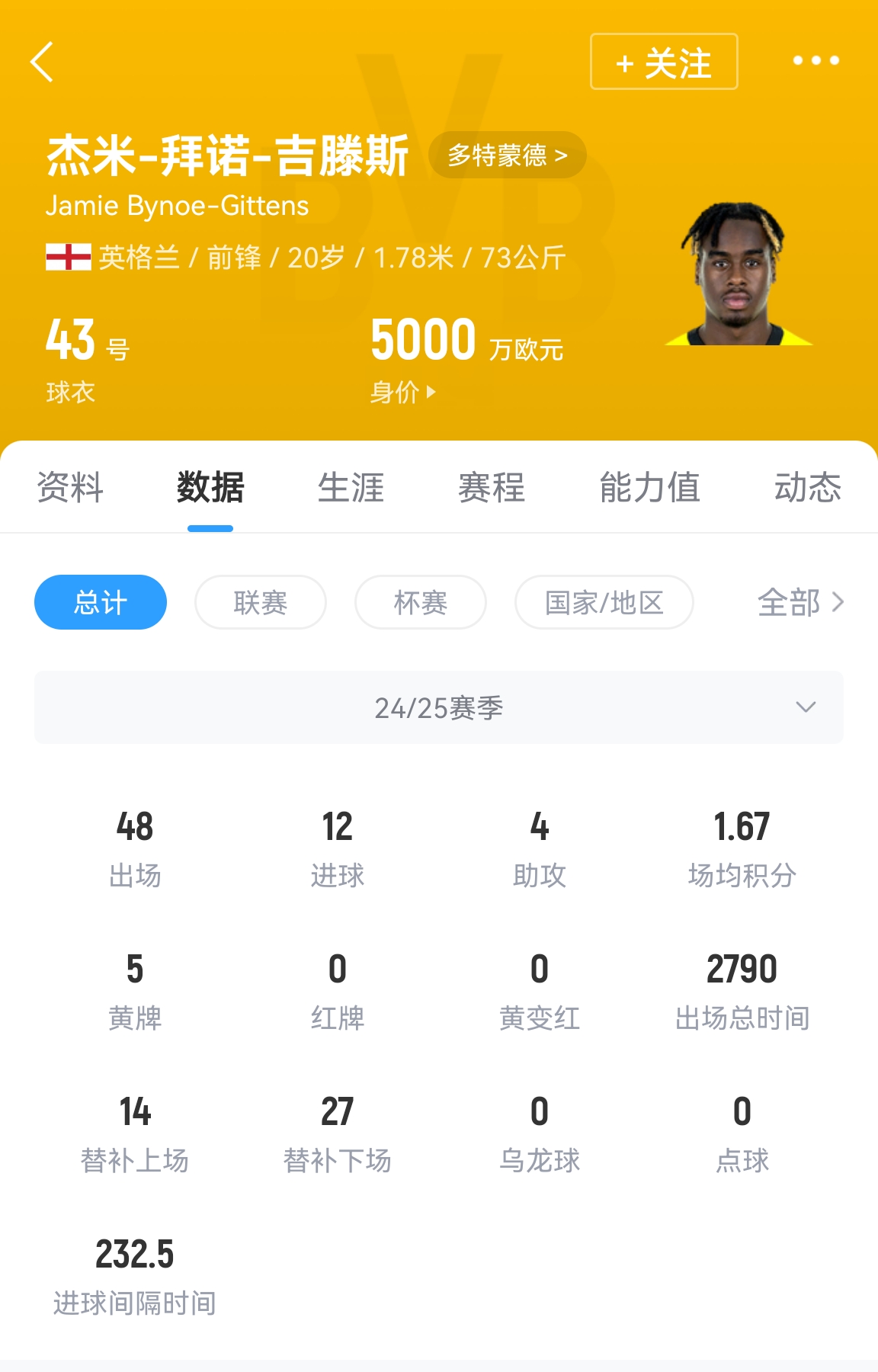 图片报：切尔西报价从3500万涨到5500万，多特坚持吉滕斯卖6500万