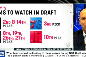 2022年NBA选秀交易预测：首轮选秀权将大幅交易
