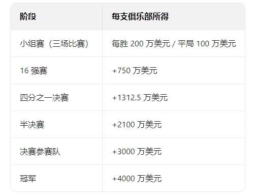 史诗级！一图看清世俱杯奖金分配：小组赛赢1场200万，冠军4000万