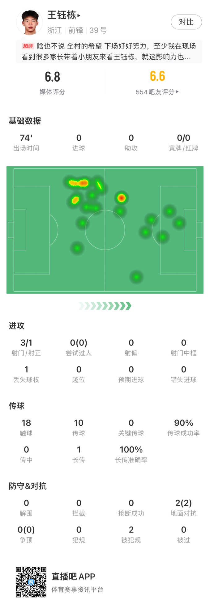 如何评价？王钰栋本场数据：3射1正，1次丢失球权，传球成功率90%