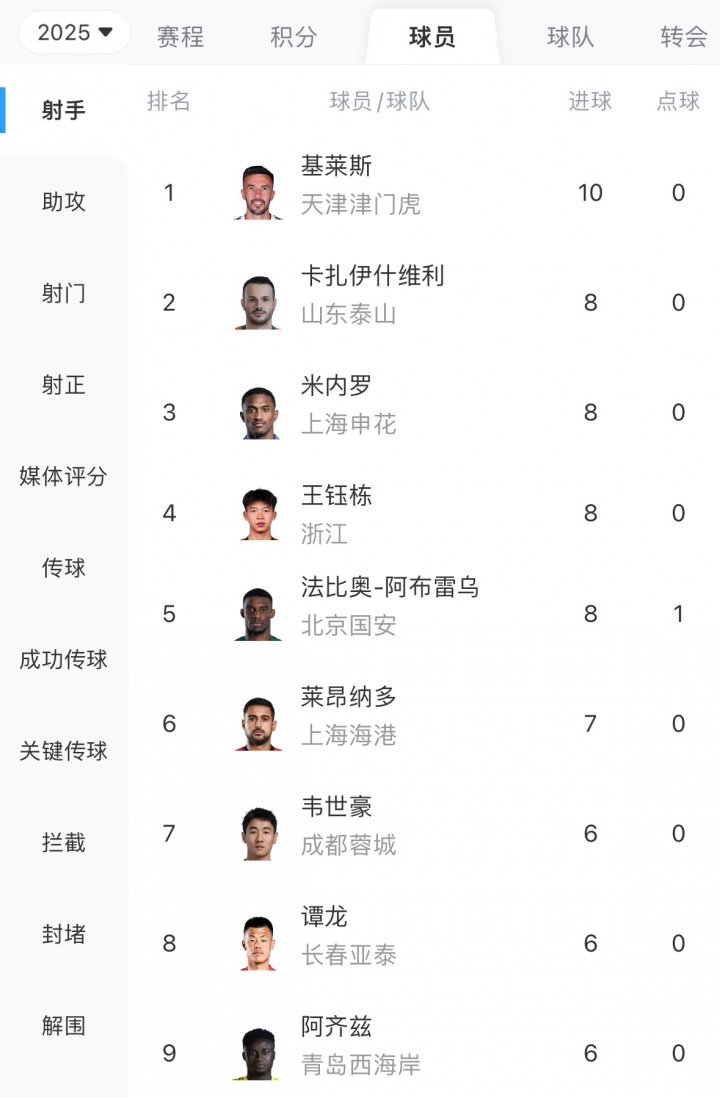 怎么吹？基莱斯超强个人能力打入中超第10球，继续领跑中超射手榜