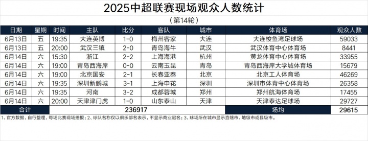 中超第14轮观众人数：大连英博vs梅州客家59033人，中超历史第6高