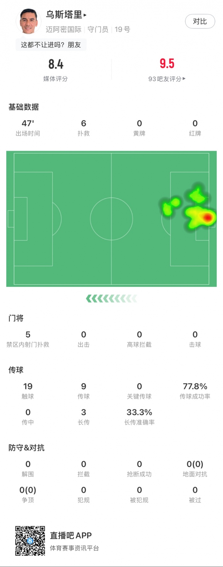 首球得等等！迈阿密1米83的38岁门将半场6扑救+扑点 力保球门不失