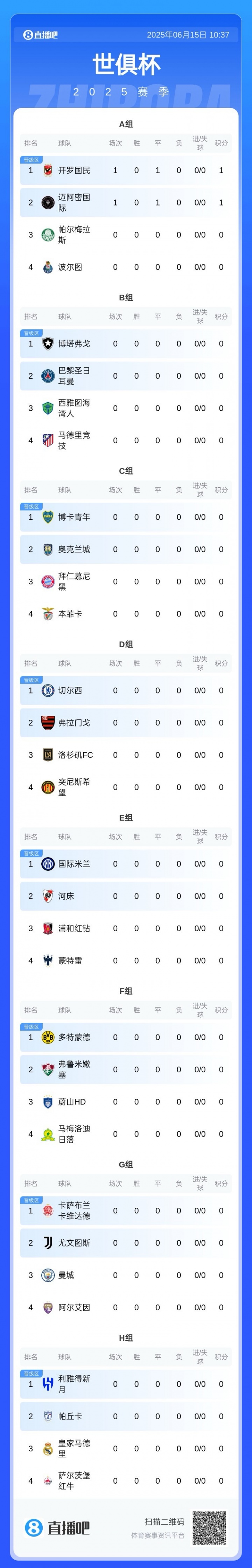 世俱杯积分榜：迈阿密、开罗国民各取1分，明晨拜仁巴黎马竞出战