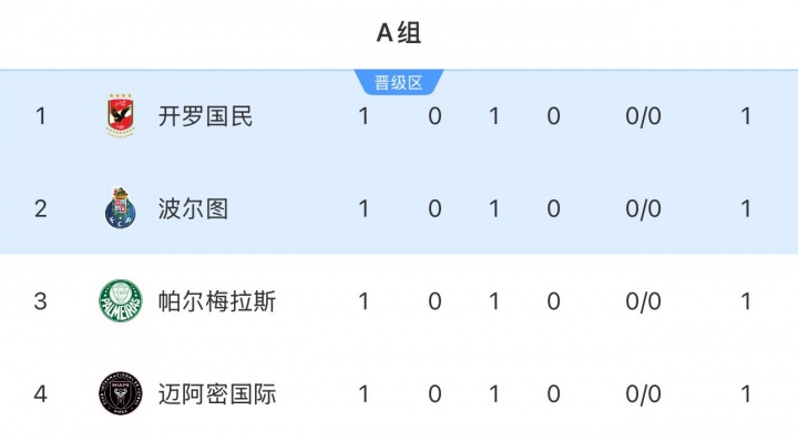 0000！世俱杯A组积分榜：四队同积1分&0进球，下轮迈阿密vs波尔图