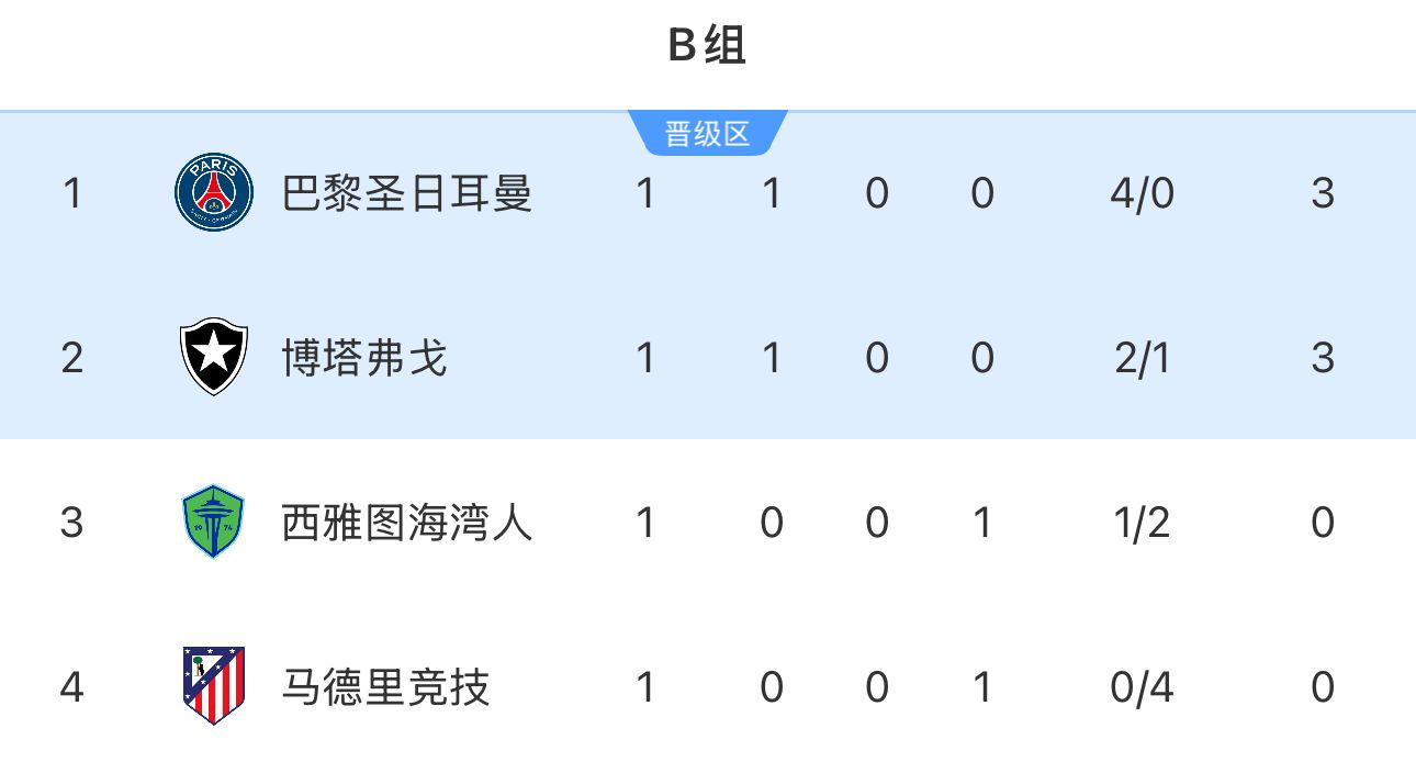 世俱杯B组积分榜：巴黎博塔弗戈3分前二 马竞0分垫底