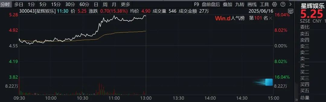 加西亚支付违约金带来净利润1.56亿元，星辉娱乐股价暴涨超15%！
