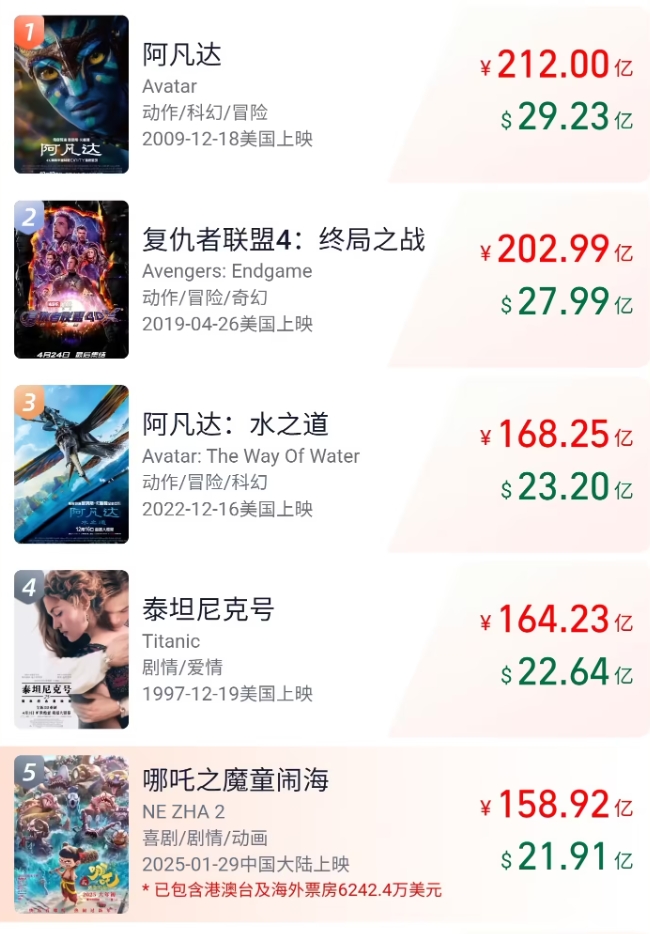 《哪吒2》海外票房将突破1亿美元，20年来中国电影"出海"最好成绩