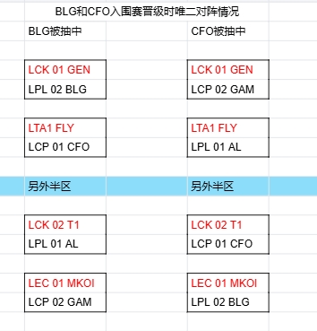 首轮就看中韩？！BLG晋级正赛对阵情况一览：一半概率交手GEN 而AL要直面T1