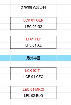 首轮就看中韩？！BLG晋级正赛对阵情况一览：一半概率交手GEN 而AL要直面T1