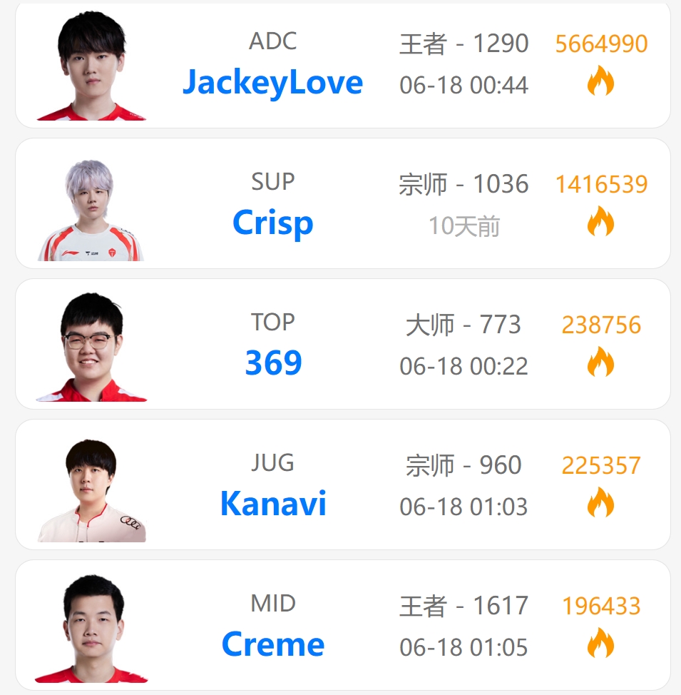 真要被轮换？TES队内仅Crisp多日没Rank，纪录停留在被淘汰当日