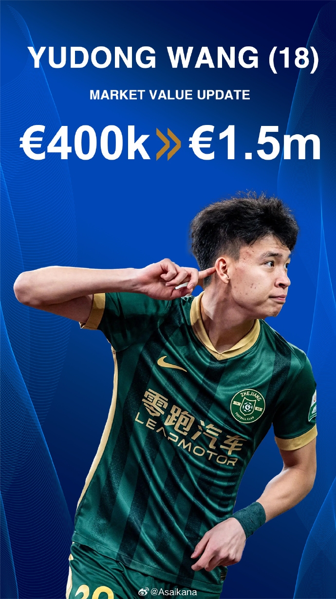 你猜对了吗？王钰栋在本次身价更新中身价上涨到150万欧元！