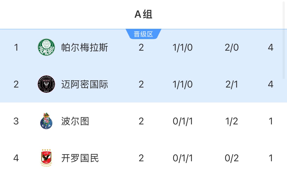 A组积分榜：帕尔梅拉斯、迈阿密排前2 下轮直接对决&打平携手出线