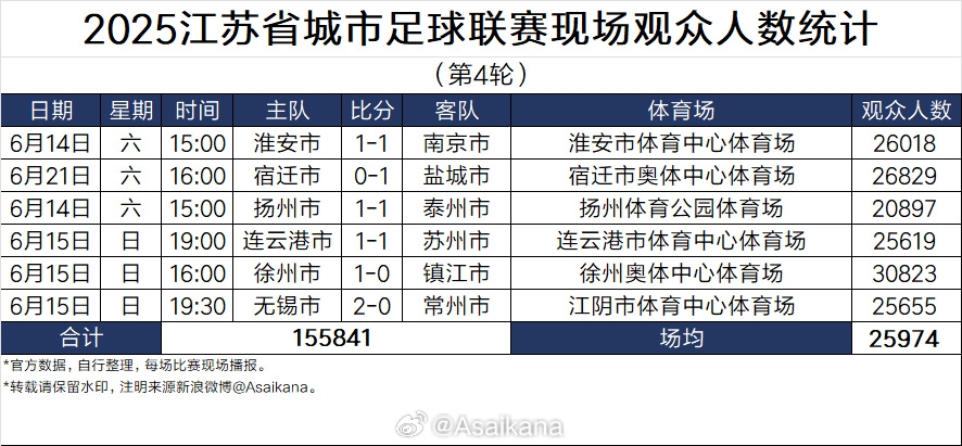 2025江苏省城市足球联赛现场观众人数统计（第4轮补赛后） ​​​