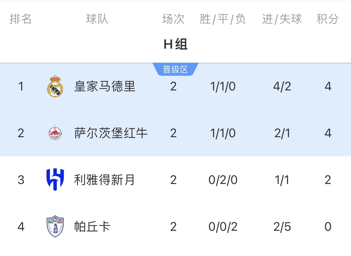 复制E组！H组形势：3队或同积5分 皇马1-1及以上平局可保小组第一