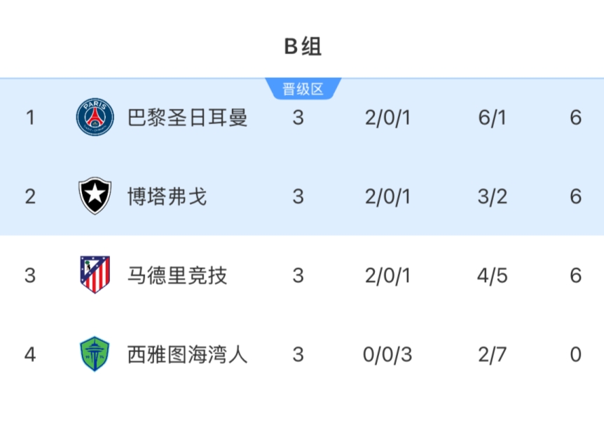 3隊(duì)6分！世俱杯B組：馬競(jìng)出局！巴黎頭名，博塔弗戈輸球仍第2晉級(jí)