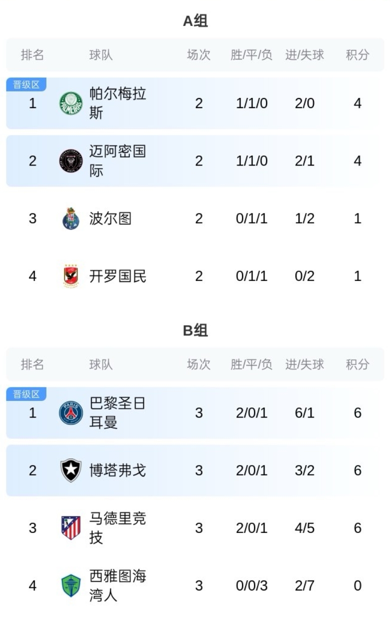 你也不想打歐冠冠軍吧？邁阿密稍后對(duì)陣帕爾梅拉斯，勝者避開巴黎