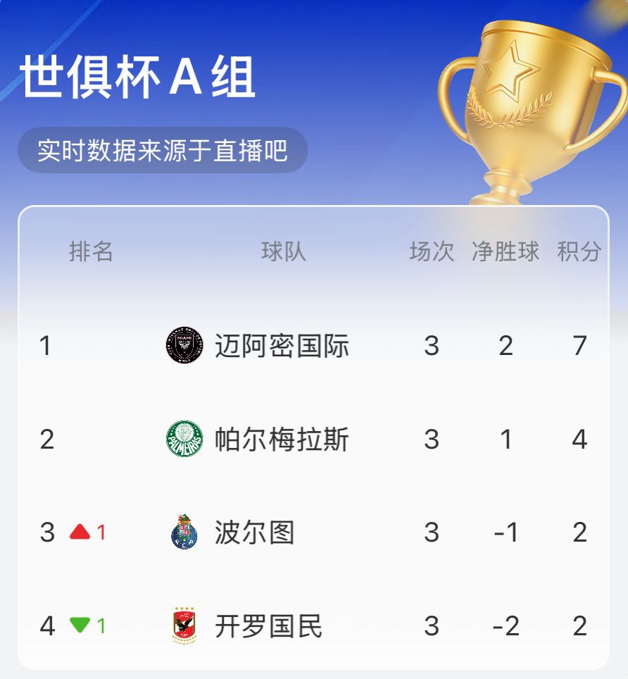迈阿密国际实时排名升小组第1！阿连德单刀破门 苏亚雷斯做球助攻