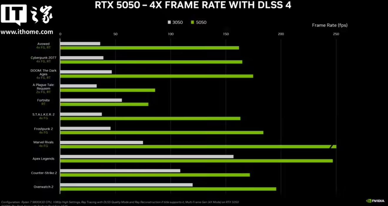 不如买60😥英伟达 RTX 5050 台式机和笔记本显卡发布，建议零售价 2099 元起