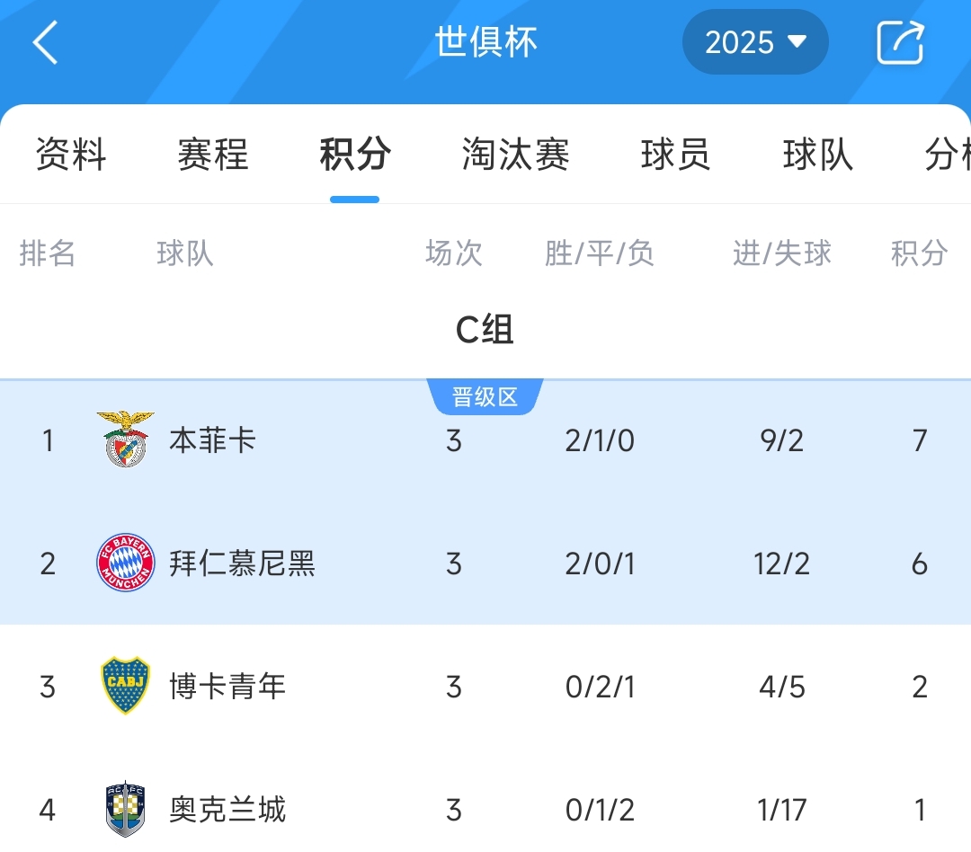 C组最终积分榜：本菲卡&拜仁携手晋级，博卡2分出局奥克兰城1分