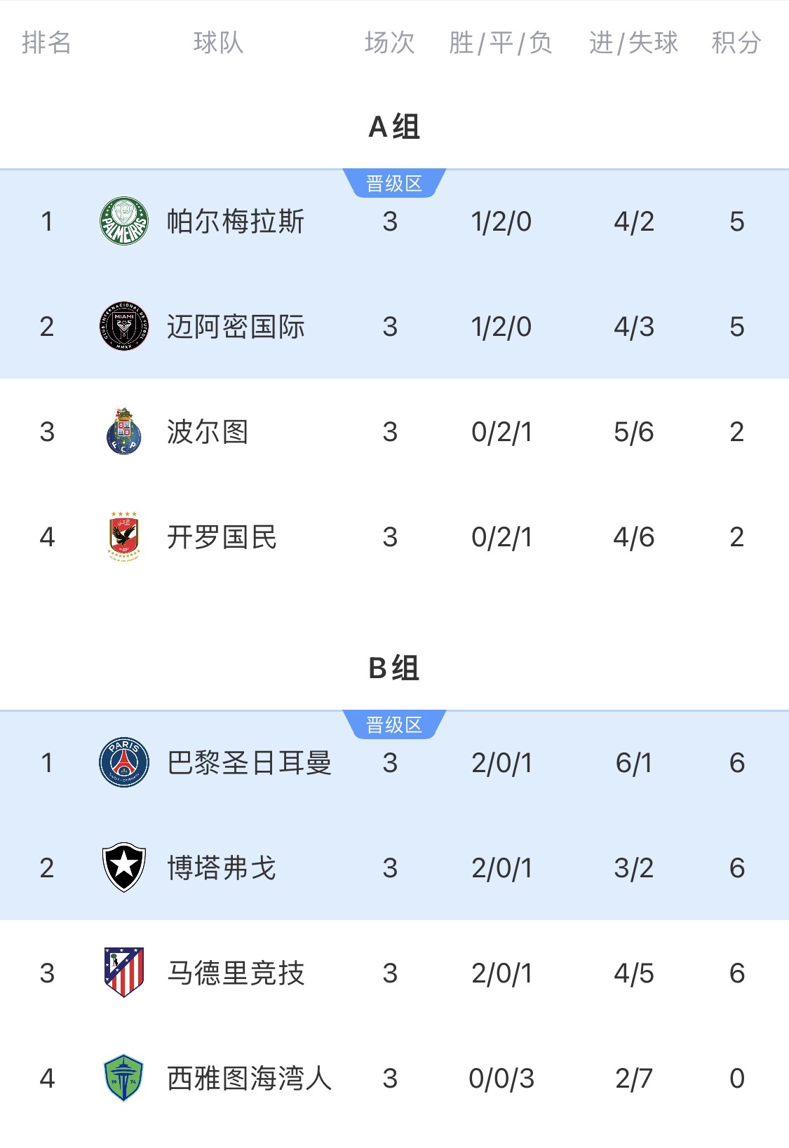 扛把子！MLS三队战绩：仅迈阿密出线，西雅图＆洛杉矶垫底出局