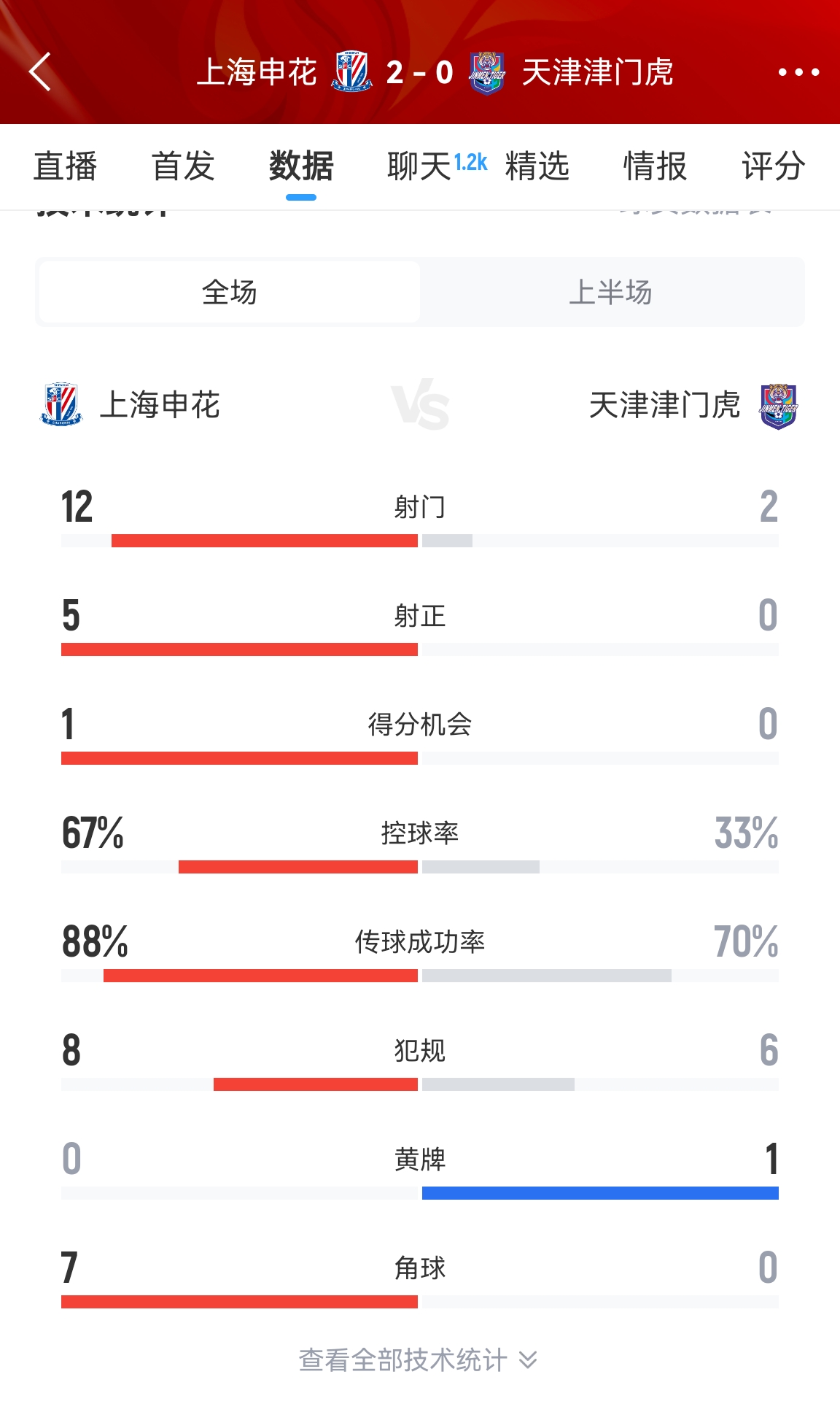 首发一人未换vs轮换阵容出战！半场数据：申花控球率67%天津0射正