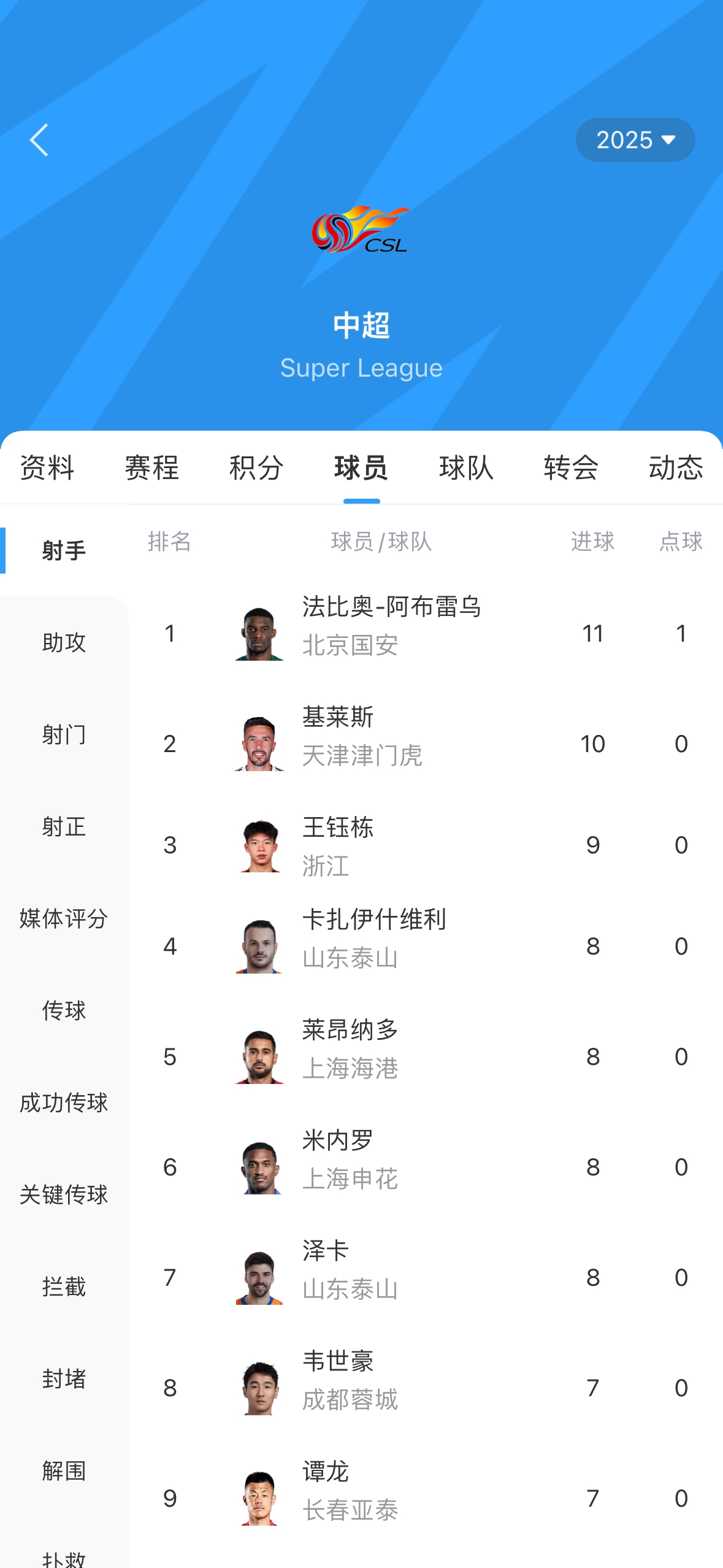中超射手榜：法比奥戴帽升榜首，基莱斯第二，王钰栋9球位居第三
