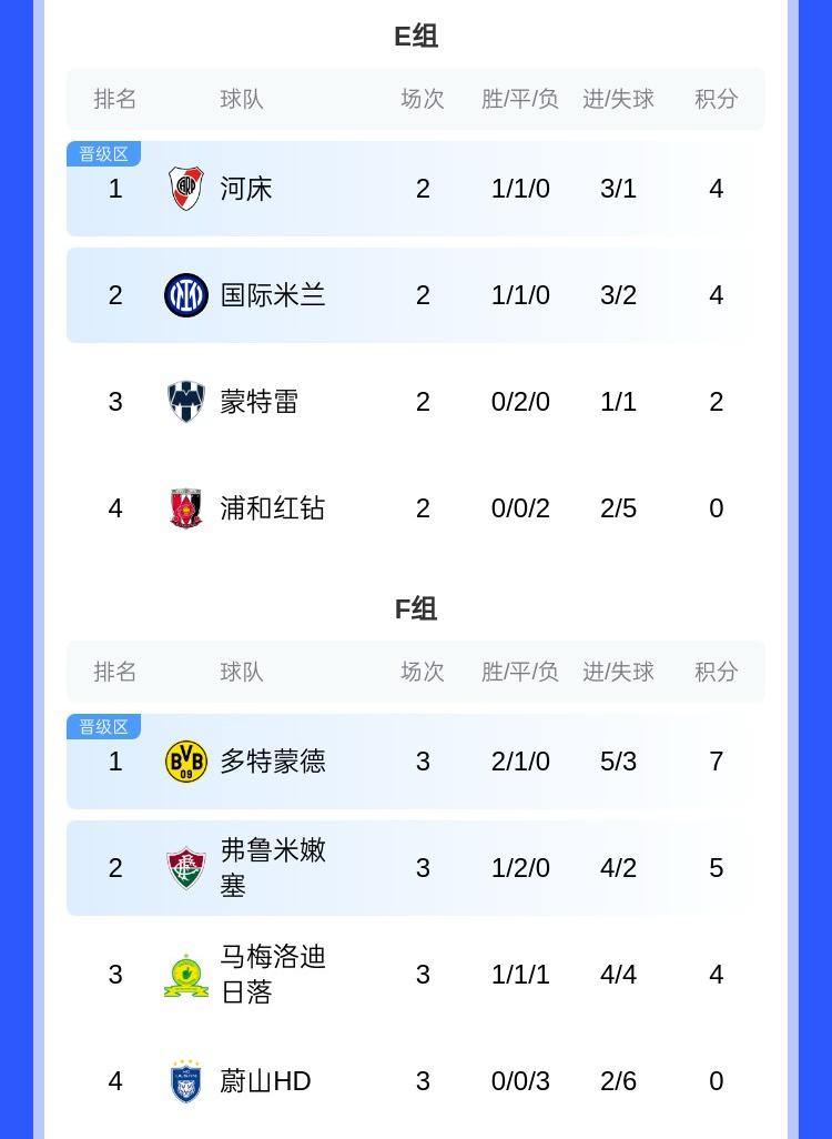 F组积分榜：多特头名出线将对阵E组第2，弗鲁米嫩塞将对阵E组第1