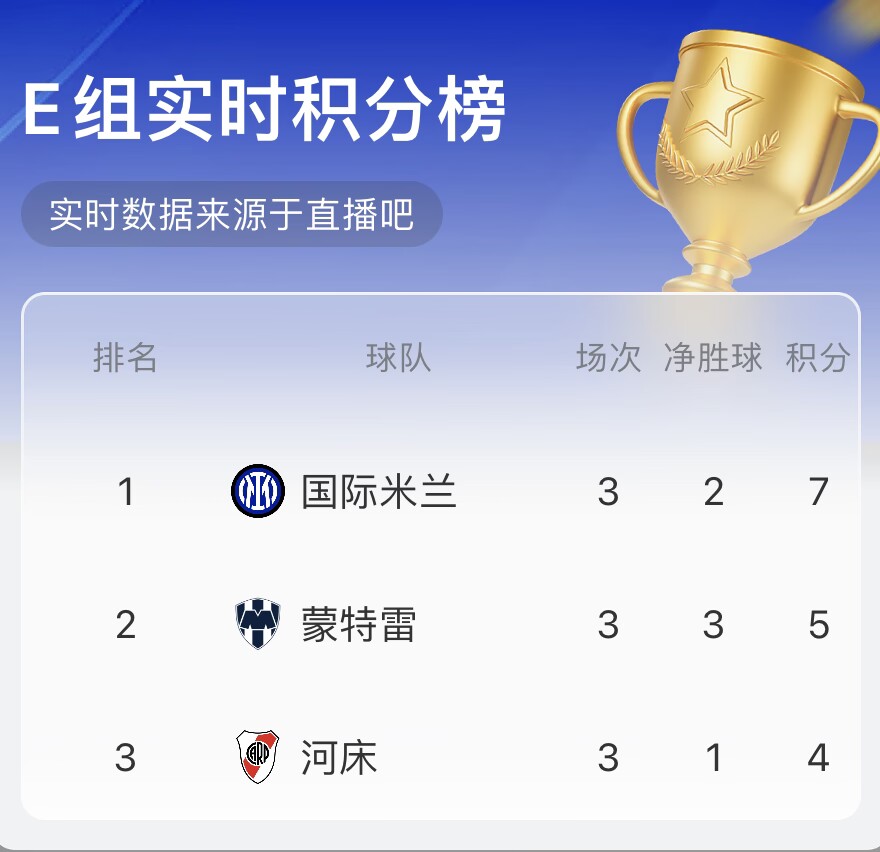 E组实时排名：局势大逆转！国米破门升第1，蒙特雷第2，河床出局
