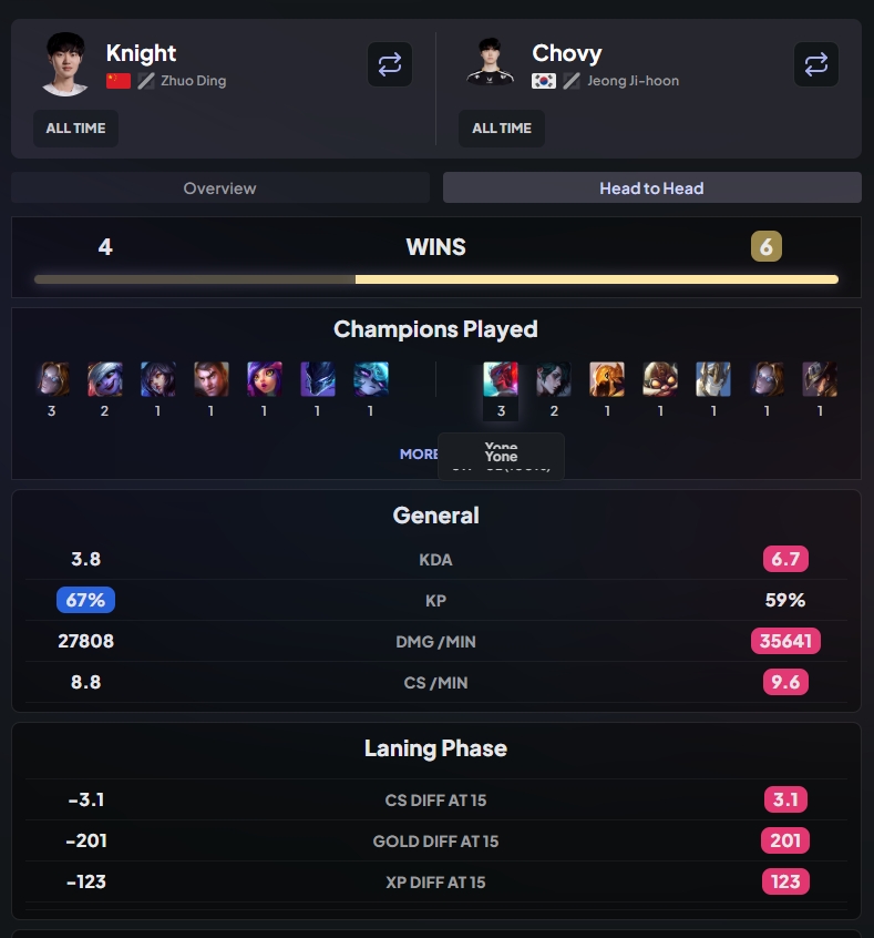 数据给你 冠军给我！knight数据全方位领先Faker！仅参团高于Chovy
