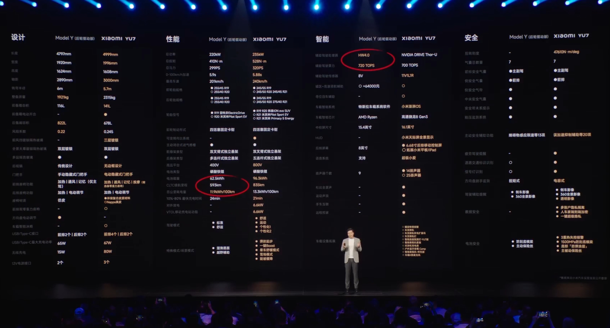 要暴揍马斯克？雷军宣布YU7定价25.35万起 多个技术参数超越特斯拉Model Y